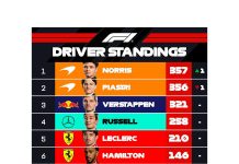 Franco Colapinto afrontará la FP1 y la Qualy de la Sprint en el GP de Brasil: hora, TV y todo lo que hay que saber